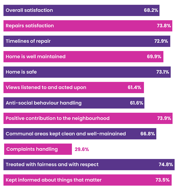 Bar chart from left to right with purple and pink bars. On them are descriptions of tenant satisfaction measures and percentage of satisfied responses from lslington tenants from April 2025 to March 2026.