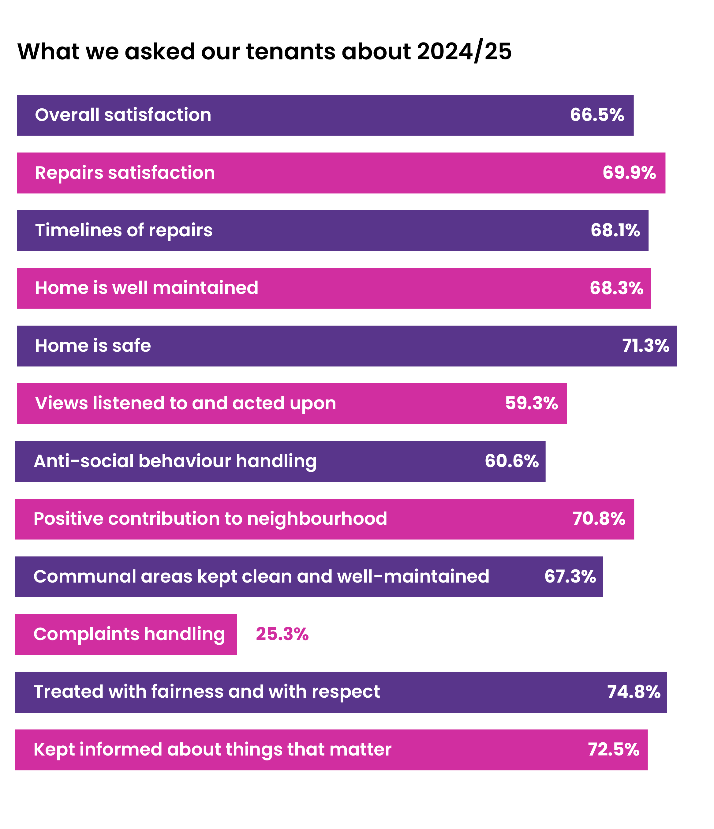 Horizontal bar chart with purple and pink bars at different widths. They are labelled with descriptions of tenant satisfaction measures and percentage of satisfied responses from lslington tenants in 2024 / 25.
