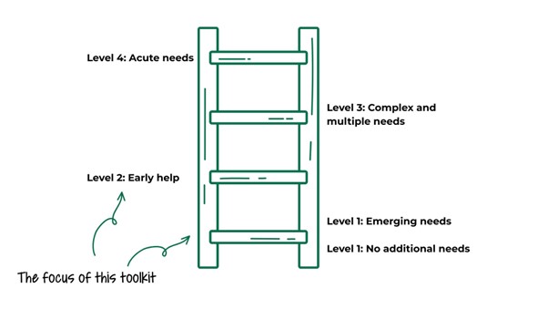 The image shows a ladder with arrows describing four levels of need. Level 1: no additional needs, Level 1: emerging needs, Level 2: early help, Level 3: complex and multiple needs, Level 4: acute needs. A further arrow points to level 1 and level 2 to show that these letters are the focus of this toolkit.